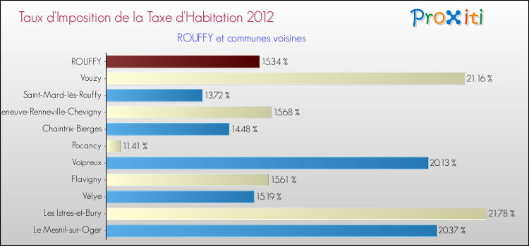 Taux d'imposition de la taxe d'habitation 2012 pour ROUFFY et les communes proches Comparaison des taux d'imposition de la taxe d'habitation 2012 pour ROUFFY et les communes voisines