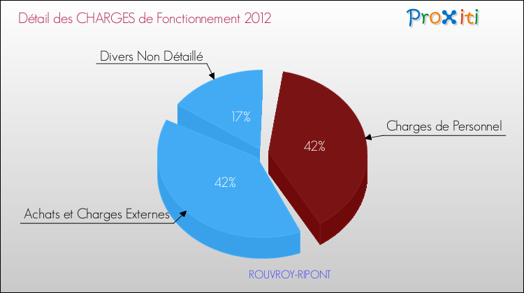 Décomposition des Charges de Fonctionnement 2012 de la commune de ROUVROY-RIPONT Charges de Fonctionnement 2012 pour la commune de ROUVROY-RIPONT