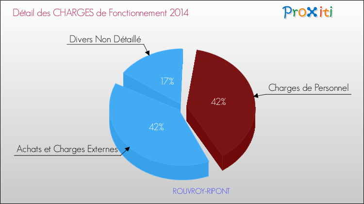 Décomposition des Charges de Fonctionnement 2014 de la commune de ROUVROY-RIPONT Charges de Fonctionnement 2014 pour la commune de ROUVROY-RIPONT