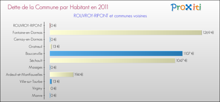 Dette par habitant de la commune en 2011 pour ROUVROY-RIPONT et les communes proches Comparaison de la dette par habitant de la commune en 2011 pour ROUVROY-RIPONT et les communes voisines