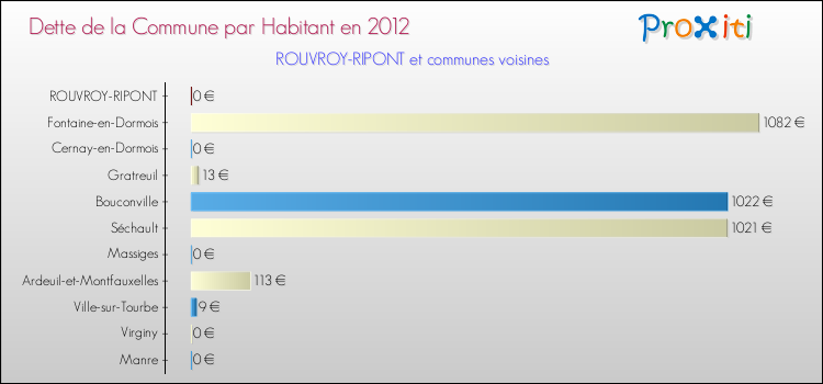Dette par habitant de la commune en 2012 pour ROUVROY-RIPONT et les communes proches Comparaison de la dette par habitant de la commune en 2012 pour ROUVROY-RIPONT et les communes voisines