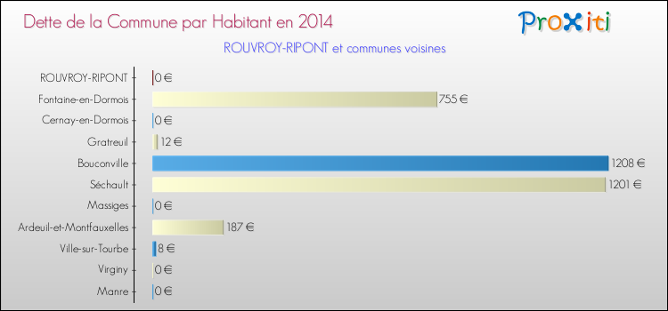 Dette par habitant de la commune en 2014 pour ROUVROY-RIPONT et les communes proches Comparaison de la dette par habitant de la commune en 2014 pour ROUVROY-RIPONT et les communes voisines