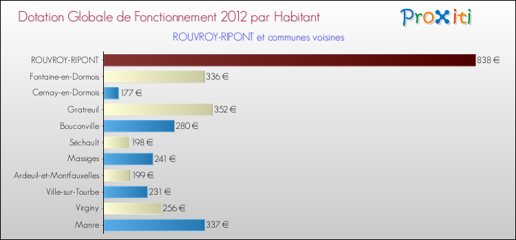 Montant des dotations globales de fonctionnement DGF par Habitant pour ROUVROY-RIPONT et les communes proches Comparaison des des dotations globales de fonctionnement DGF par habitant pour ROUVROY-RIPONT et les communes voisines