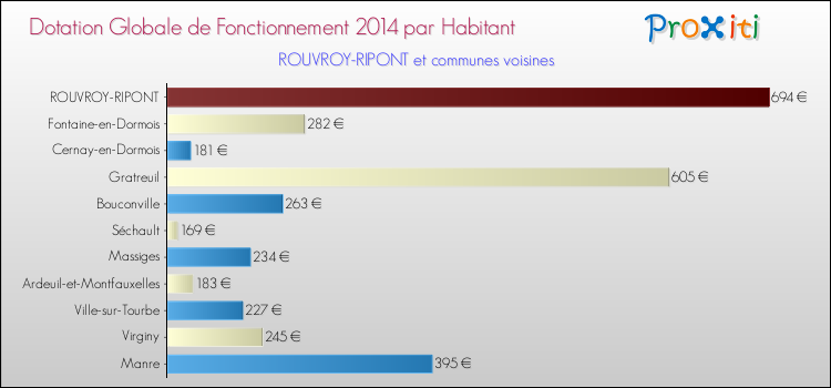 Montant des dotations globales de fonctionnement DGF par Habitant pour ROUVROY-RIPONT et les communes proches en 2014. Comparaison des des dotations globales de fonctionnement DGF par habitant pour ROUVROY-RIPONT et les communes voisines en 2014.