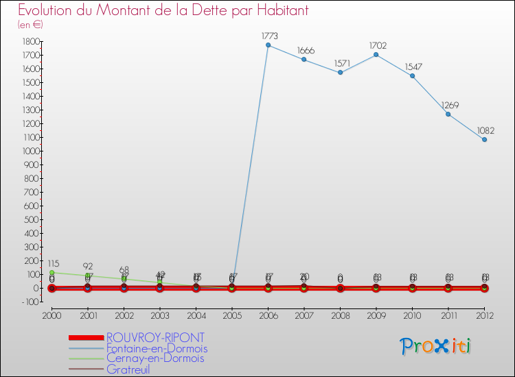 Evolution de la dette par habitant pour la commune de ROUVROY-RIPONT et les communes proches de 2000 à 2012 Comparaison de la dette par habitant pour ROUVROY-RIPONT et les communes voisines de 2000 à 2012