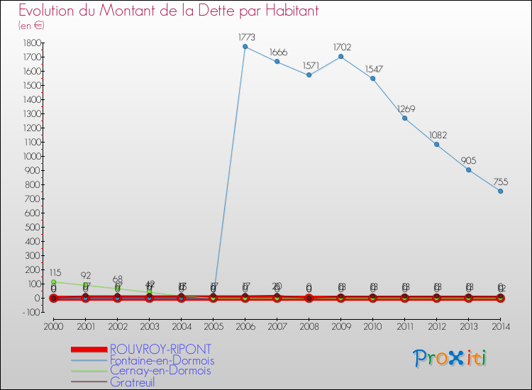 Evolution de la dette par habitant pour la commune de ROUVROY-RIPONT et les communes proches de 2000 à 2014 Comparaison de la dette par habitant pour ROUVROY-RIPONT et les communes voisines de 2000 à 2014