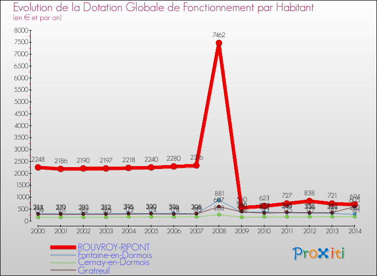 Evolution et montant de la dotation globale de fonctionnement par Habitant pour ROUVROY-RIPONT et les communes proches de 2000 à 2014. Comparaison des dotations globales de fonctionnement par habitant pour ROUVROY-RIPONT et les communes voisines de 2000 à 2014.