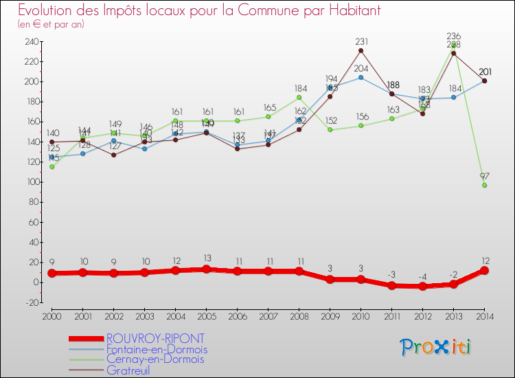Evolution et montant des impôts locaux par Habitant pour ROUVROY-RIPONT et les communes proches de 2000 à 2014 Comparaison des impôts locaux par habitant pour ROUVROY-RIPONT et les communes voisines de 2000 à 2014
