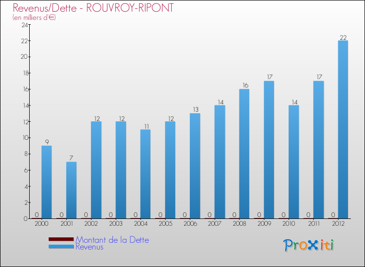 Evolution comparée de la dette et des revenus pour la commune de ROUVROY-RIPONT de 2000 à 2012 Comparaison de la dette et des revenus pour ROUVROY-RIPONT de 2000 à 2012