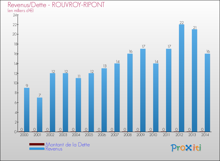 Evolution comparée de la dette et des revenus pour la commune de ROUVROY-RIPONT de 2000 à 2014 Comparaison de la dette et des revenus pour ROUVROY-RIPONT de 2000 à 2014