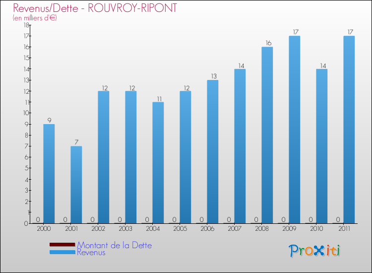 Evolution comparée de la dette et des revenus pour la commune de ROUVROY-RIPONT de 2000 à 2011 Comparaison de la dette et des revenus pour ROUVROY-RIPONT de 2000 à 2011