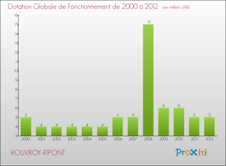 Evolution du montant de la Dotation Globale de Fonctionnement pour la commune de ROUVROY-RIPONT de 2000 à 2012 Evolution du montant de la Dotation Globale de Fonctionnement pour ROUVROY-RIPONT de 2000 à 2012