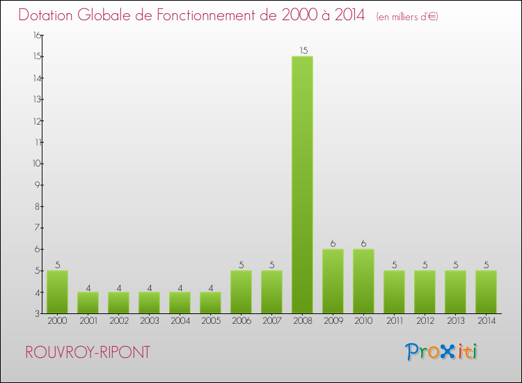 Evolution du montant de la Dotation Globale de Fonctionnement pour la commune de ROUVROY-RIPONT de 2000 à 2014 Evolution du montant de la Dotation Globale de Fonctionnement pour ROUVROY-RIPONT de 2000 à 2014