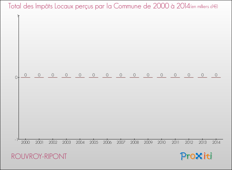 Evolution des Impôts Locaux pour la commune de ROUVROY-RIPONT de 2000 à 2014 Evolution des Impôts Locaux pour ROUVROY-RIPONT de 2000 à 2014