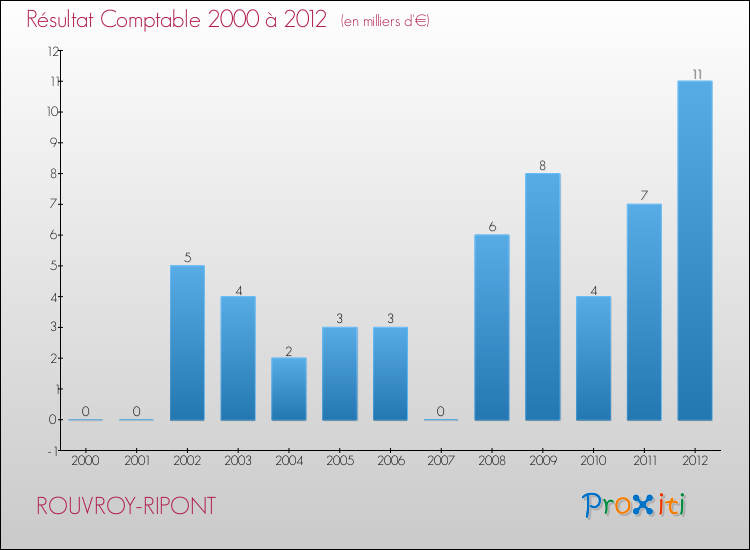 Evolution du résultat comptable pour la commune de ROUVROY-RIPONT de 2000 à 2012 Evolution du résultat comptable pour ROUVROY-RIPONT de 2000 à 2012