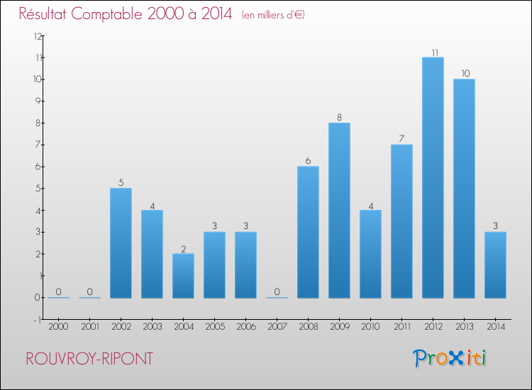 Evolution du résultat comptable pour la commune de ROUVROY-RIPONT de 2000 à 2014 Evolution du résultat comptable pour ROUVROY-RIPONT de 2000 à 2014