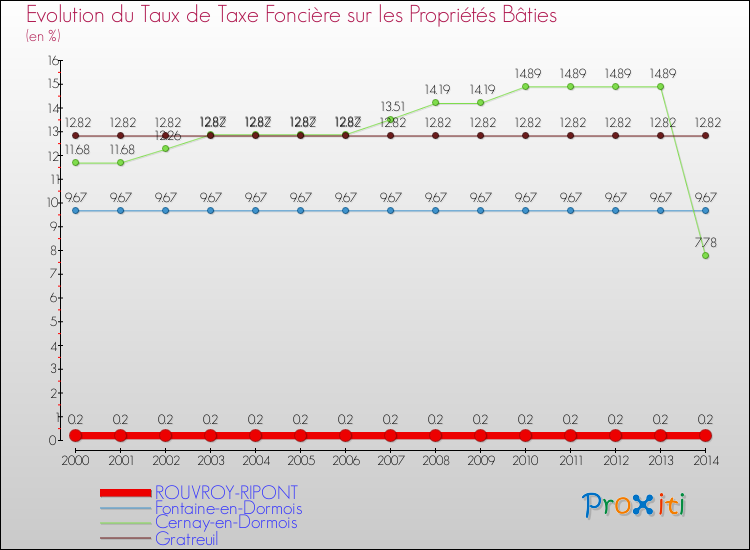 Evolution du taux de la taxe foncière sur le bati pour ROUVROY-RIPONT et les communes proches de 2000 à 2014 Comparaison des taux de taxe foncière sur le bati pour ROUVROY-RIPONT et les communes voisines de 2000 à 2014