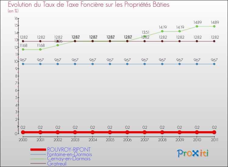 Evolution du taux de la taxe foncière sur le bati pour ROUVROY-RIPONT et les communes proches Comparaison des taux de taxe foncière sur le bati pour ROUVROY-RIPONT et les communes voisines