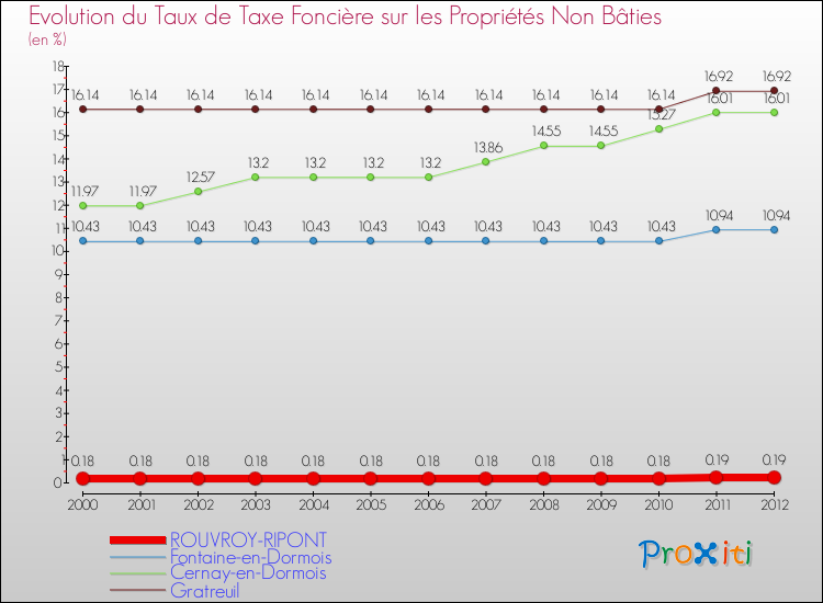 Evolution du taux de la taxe foncière sur les immeubles et terrains non batis pour ROUVROY-RIPONT et les communes proches de 2000 à 2012 Comparaison des taux de la taxe foncière sur les immeubles et terrains non batis pour ROUVROY-RIPONT et les communes voisines de 2000 à 2012