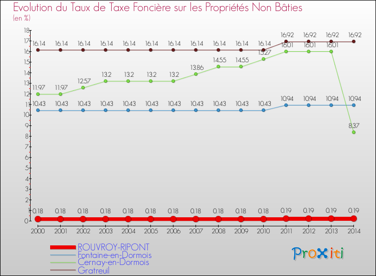 Evolution du taux de la taxe foncière sur les immeubles et terrains non batis pour ROUVROY-RIPONT et les communes proches de 2000 à 2014 Comparaison des taux de la taxe foncière sur les immeubles et terrains non batis pour ROUVROY-RIPONT et les communes voisines de 2000 à 2014