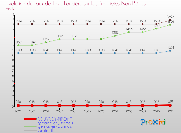 Evolution du taux de la taxe foncière sur les immeubles et terrains non batis pour ROUVROY-RIPONT et les communes proches Comparaison des taux de la taxe foncière sur les immeubles et terrains non batis pour ROUVROY-RIPONT et les communes voisines