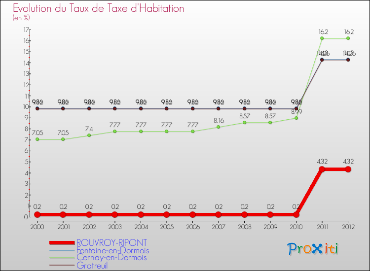 Evolution du taux de la taxe d'habitation pour ROUVROY-RIPONT et les communes proches Comparaison des taux de la taxe d'habitation pour ROUVROY-RIPONT et les communes voisines