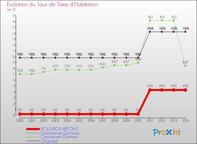 Evolution du taux de la taxe d'habitation pour ROUVROY-RIPONT et les communes proches de 2000 à 2014 Comparaison des taux de la taxe d'habitation pour ROUVROY-RIPONT et les communes voisines de 2000 à 2014
