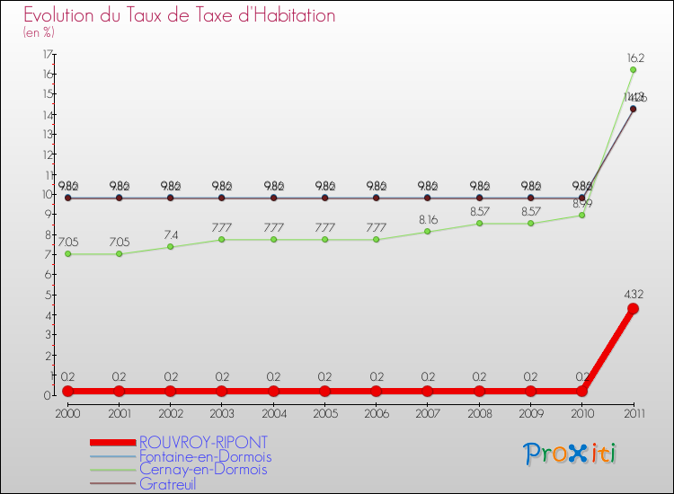 Evolution du taux de la taxe d'habitation pour ROUVROY-RIPONT et les communes proches Comparaison des taux de la taxe d'habitation pour ROUVROY-RIPONT et les communes voisines