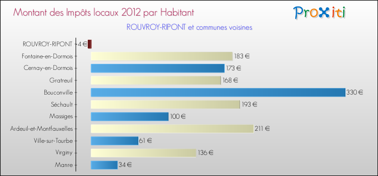 Montant des impôts locaux par Habitant pour ROUVROY-RIPONT et les communes proches Comparaison des impôts locaux par habitant pour ROUVROY-RIPONT et les communes voisines