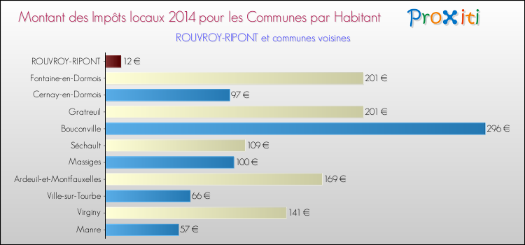 Montant des impôts locaux par Habitant pour ROUVROY-RIPONT et les communes proches en 2014 Comparaison des impôts locaux par habitant pour ROUVROY-RIPONT et les communes voisines en 2014