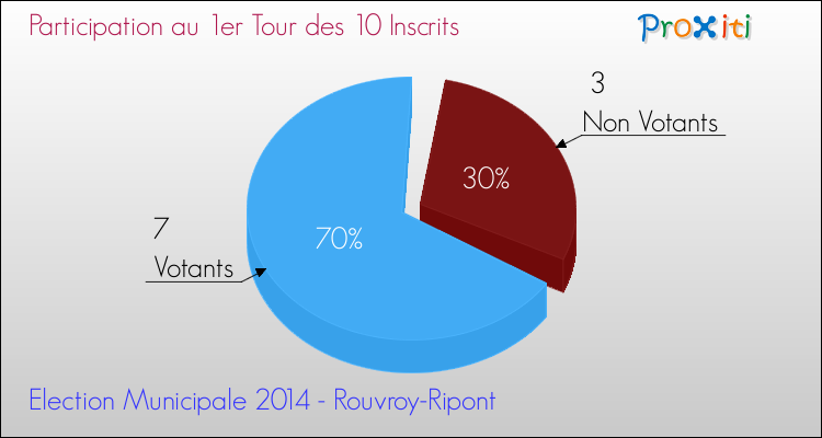 Participation au 1er Tour des Elections Municipales 2014 de la commune de Rouvroy-Ripont Elections Municipales 2014 - Participation au 1er Tour pour la commune de Rouvroy-Ripont