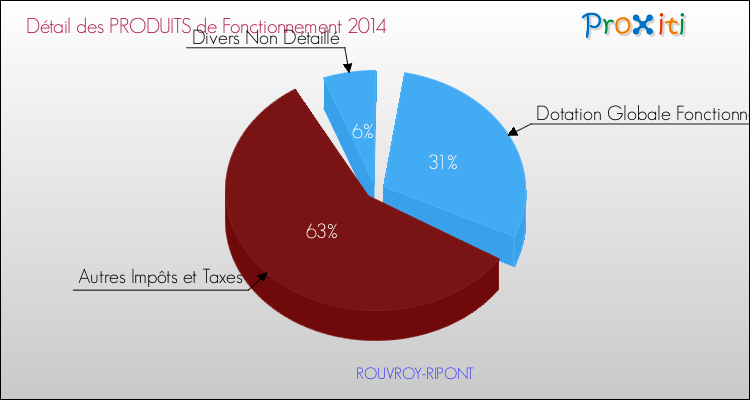 Décomposition du Budget de Fonctionnement 2014 de la commune de ROUVROY-RIPONT Budget de Fonctionnement 2014 pour la commune de ROUVROY-RIPONT