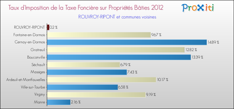 Taux d'imposition de la taxe foncière sur le bati 2012 pour ROUVROY-RIPONT et les communes proches Comparaison des taux d'imposition de la taxe foncière sur le bati 2012 pour ROUVROY-RIPONT et les communes voisines