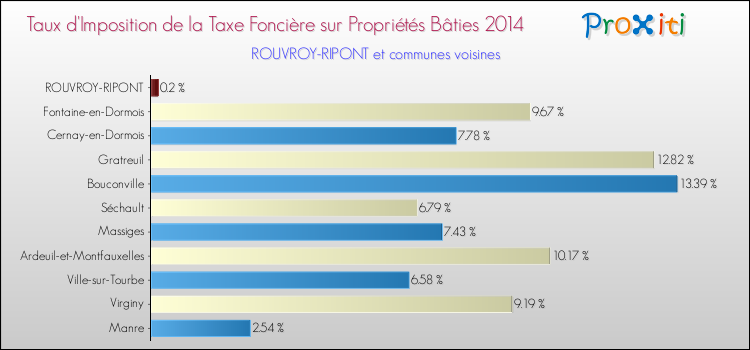 Taux d'imposition de la taxe foncière sur le bati 2014 pour ROUVROY-RIPONT et les communes proches Comparaison des taux d'imposition de la taxe foncière sur le bati 2014 pour ROUVROY-RIPONT et les communes voisines