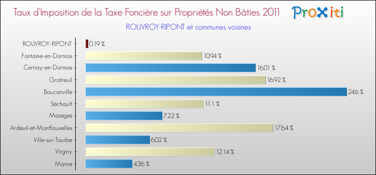 Taux d'imposition de la taxe foncière sur les immeubles et terrains non batis 2011 pour ROUVROY-RIPONT et les communes proches Comparaison des taux d'imposition de la taxe foncière sur les immeubles et terrains non batis 2011 pour ROUVROY-RIPONT et les communes voisines