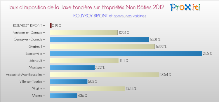 Taux d'imposition de la taxe foncière sur les immeubles et terrains non batis 2012 pour ROUVROY-RIPONT et les communes proches Comparaison des taux d'imposition de la taxe foncière sur les immeubles et terrains non batis 2012 pour ROUVROY-RIPONT et les communes voisines