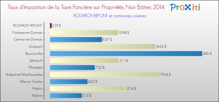 Taux d'imposition de la taxe foncière sur les immeubles et terrains non batis 2014 pour ROUVROY-RIPONT et les communes proches Comparaison des taux d'imposition de la taxe foncière sur les immeubles et terrains non batis 2014 pour ROUVROY-RIPONT et les communes voisines