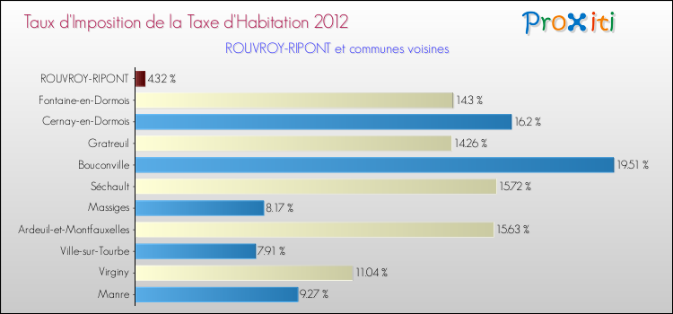 Taux d'imposition de la taxe d'habitation 2012 pour ROUVROY-RIPONT et les communes proches Comparaison des taux d'imposition de la taxe d'habitation 2012 pour ROUVROY-RIPONT et les communes voisines