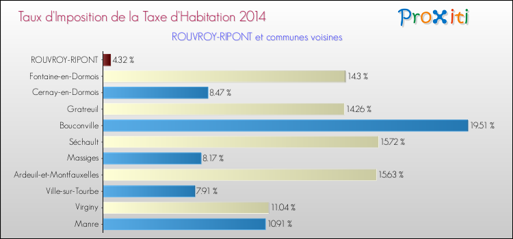 Taux d'imposition de la taxe d'habitation 2014 pour ROUVROY-RIPONT et les communes proches Comparaison des taux d'imposition de la taxe d'habitation 2014 pour ROUVROY-RIPONT et les communes voisines