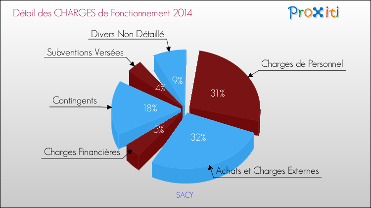 Décomposition des Charges de Fonctionnement 2014 de la commune de SACY Charges de Fonctionnement 2014 pour la commune de SACY