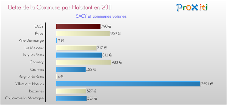 Dette par habitant de la commune en 2011 pour SACY et les communes proches Comparaison de la dette par habitant de la commune en 2011 pour SACY et les communes voisines