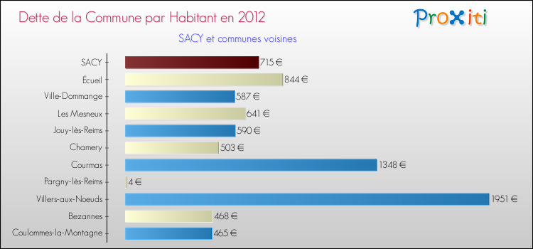 Dette par habitant de la commune en 2012 pour SACY et les communes proches Comparaison de la dette par habitant de la commune en 2012 pour SACY et les communes voisines