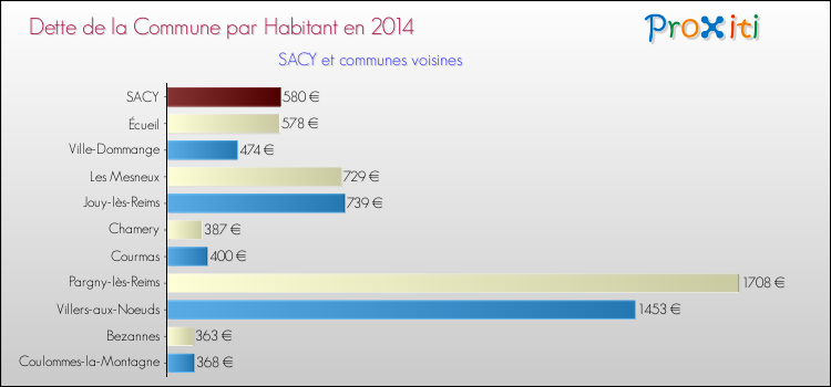 Dette par habitant de la commune en 2014 pour SACY et les communes proches Comparaison de la dette par habitant de la commune en 2014 pour SACY et les communes voisines