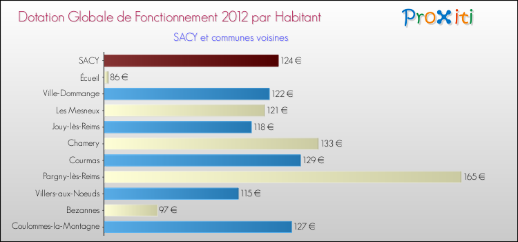 Montant des dotations globales de fonctionnement DGF par Habitant pour SACY et les communes proches Comparaison des des dotations globales de fonctionnement DGF par habitant pour SACY et les communes voisines
