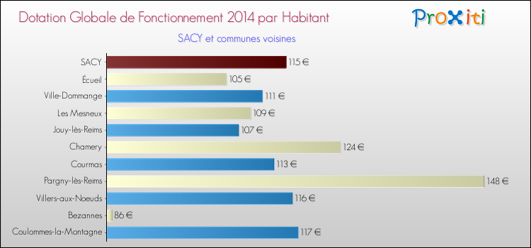Montant des dotations globales de fonctionnement DGF par Habitant pour SACY et les communes proches en 2014. Comparaison des des dotations globales de fonctionnement DGF par habitant pour SACY et les communes voisines en 2014.