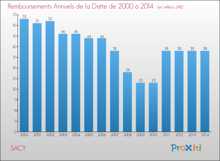 Evolution de l'annuité de la dette pour la commune de SACY de 2000 à 2014 Annuités de la dette pour SACY de 2000 à 2014