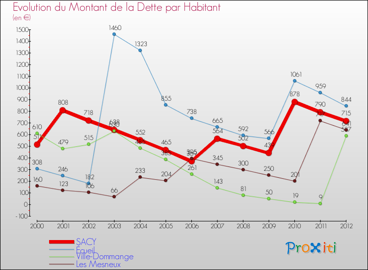 Evolution de la dette par habitant pour la commune de SACY et les communes proches de 2000 à 2012 Comparaison de la dette par habitant pour SACY et les communes voisines de 2000 à 2012