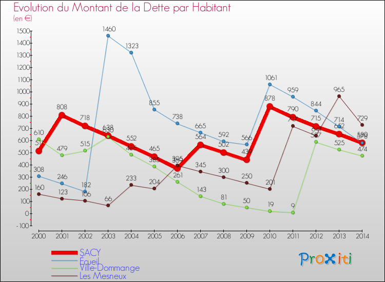 Evolution de la dette par habitant pour la commune de SACY et les communes proches de 2000 à 2014 Comparaison de la dette par habitant pour SACY et les communes voisines de 2000 à 2014