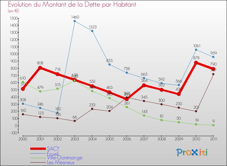 Evolution de la dette par habitant pour la commune de SACY et les communes proches Comparaison de la dette par habitant pour SACY et les communes voisines