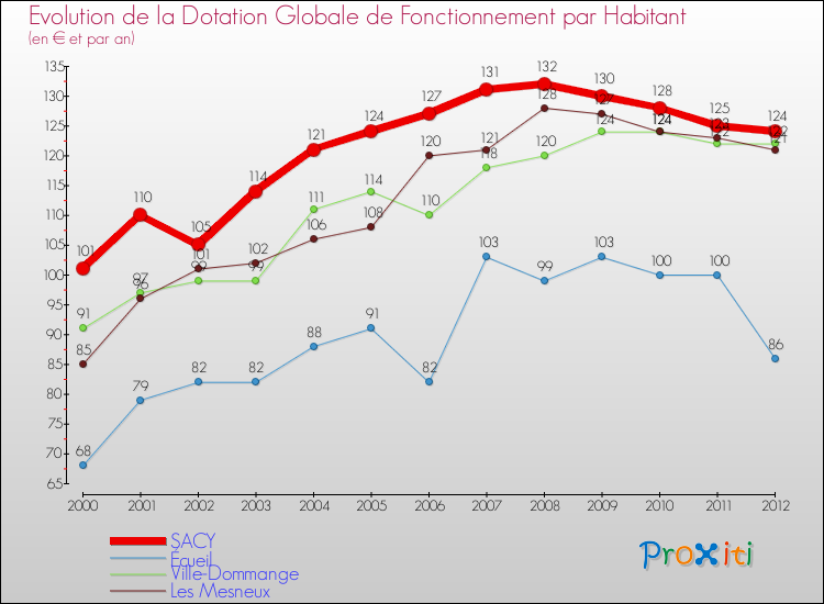 Evolution et montant de la dotation globale de fonctionnement par Habitant pour SACY et les communes proches Comparaison des dotations globales de fonctionnement par habitant pour SACY et les communes voisines
